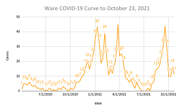 Ware COVID-19 Curve to October 23, 2021